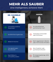 Dr. Rauwald Bildschirmreiniger 250ml Set mit Staubwedel & 2 Tüchern